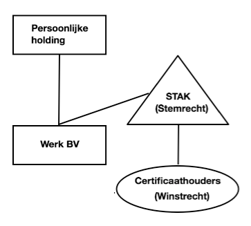 persoonlijke holding, stak, stermrecht, werk bv, certificaathouders